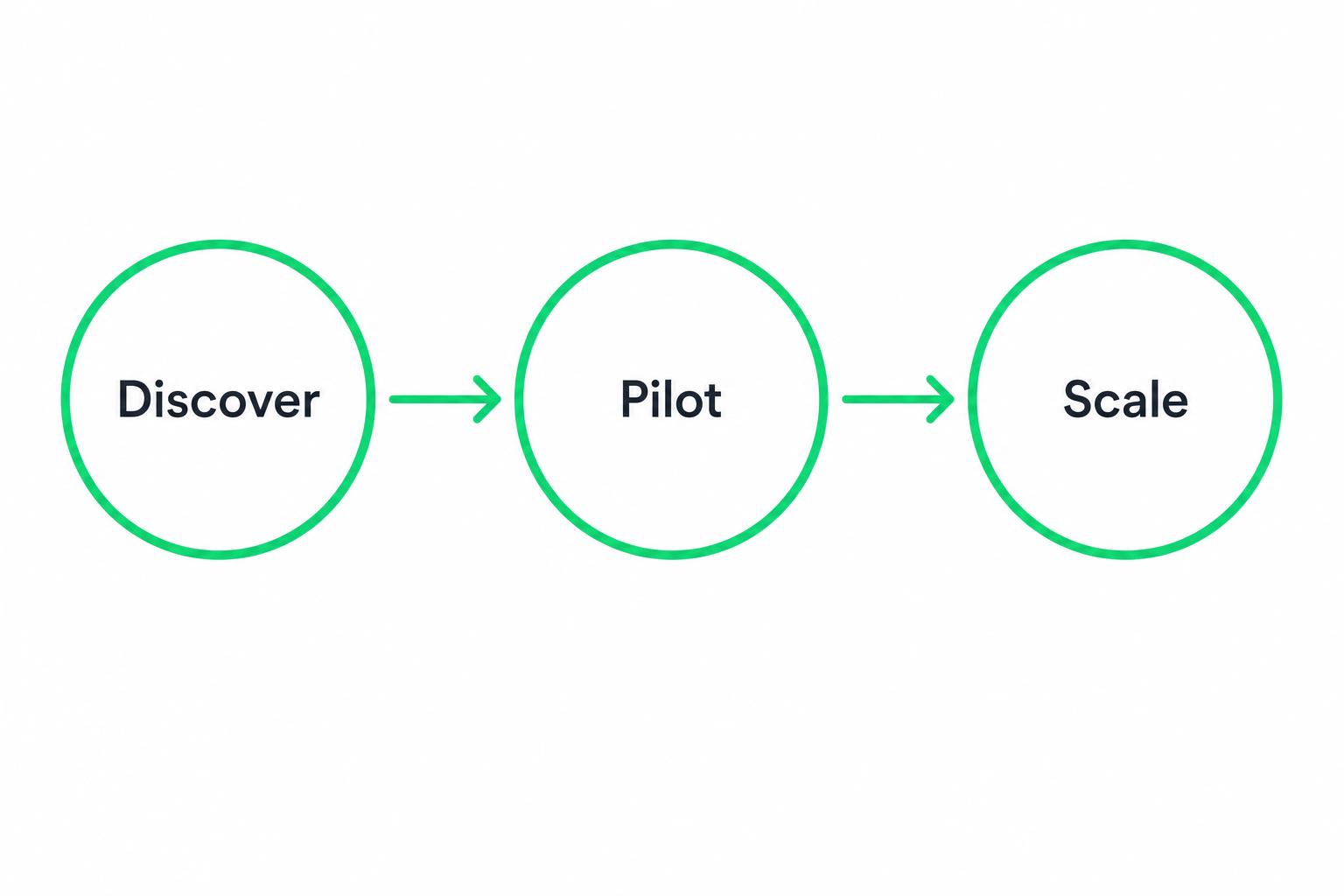 Three-step process: Discover, Pilot, Scale